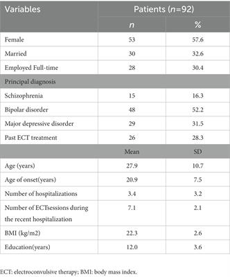 Electroconvulsive therapy knowledge and attitudes among patients and caregivers in South China: A preliminary study